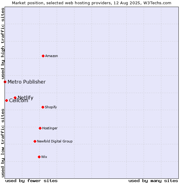 Market position of Netlify vs. Cellcom vs. Metro Publisher