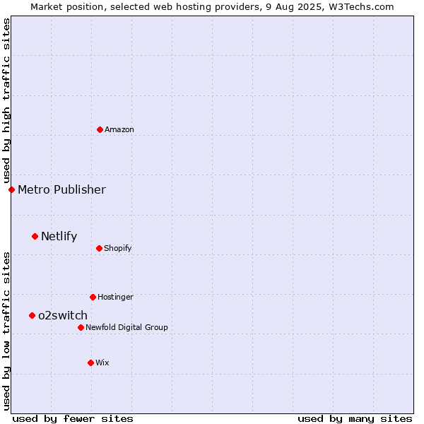 Market position of Netlify vs. o2switch vs. Metro Publisher