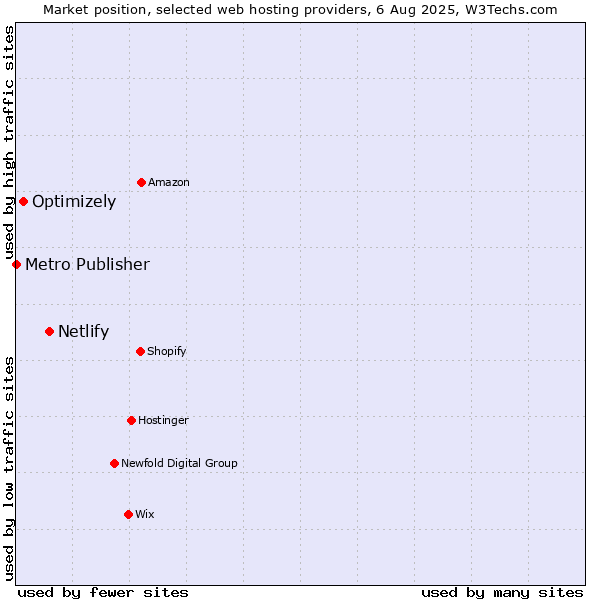 Market position of Netlify vs. Optimizely vs. Metro Publisher