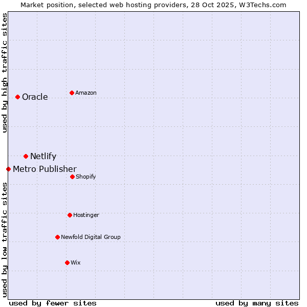 Market position of Netlify vs. Oracle vs. Metro Publisher