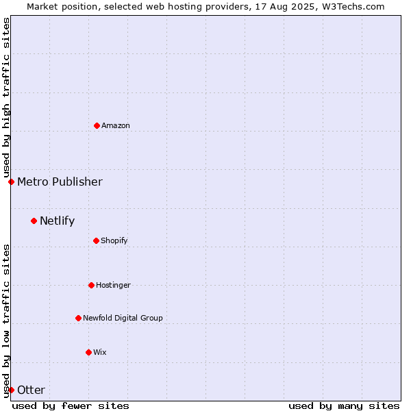Market position of Netlify vs. Metro Publisher vs. Otter