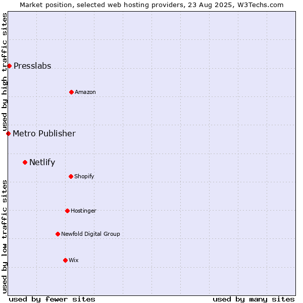 Market position of Netlify vs. Presslabs vs. Metro Publisher