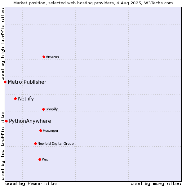 Market position of Netlify vs. PythonAnywhere vs. Metro Publisher