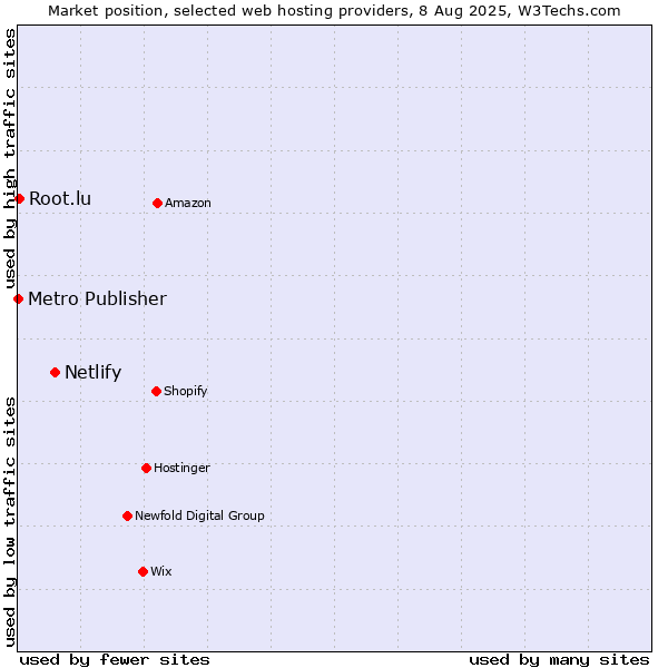 Market position of Netlify vs. Root.lu vs. Metro Publisher