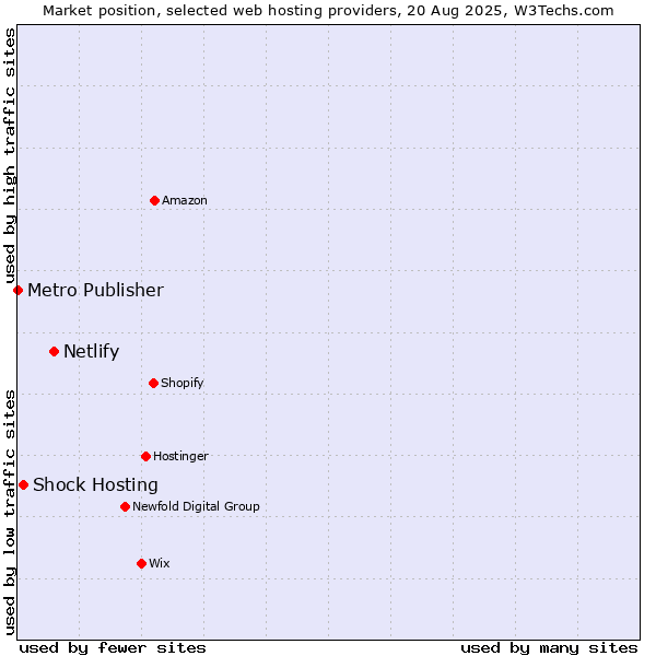 Market position of Netlify vs. Shock Hosting vs. Metro Publisher