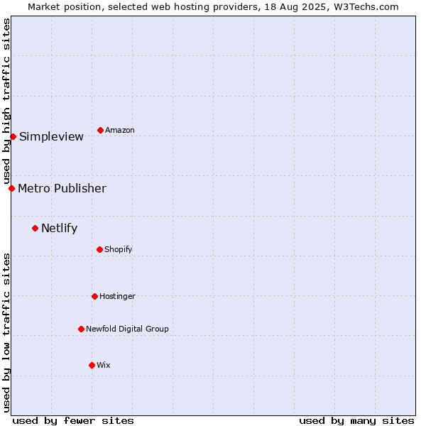 Market position of Netlify vs. Simpleview vs. Metro Publisher