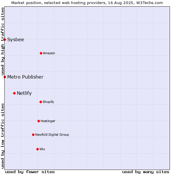 Market position of Netlify vs. Metro Publisher vs. Sysbee