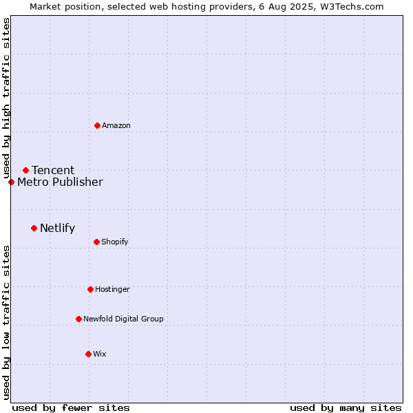 Market position of Netlify vs. Tencent vs. Metro Publisher