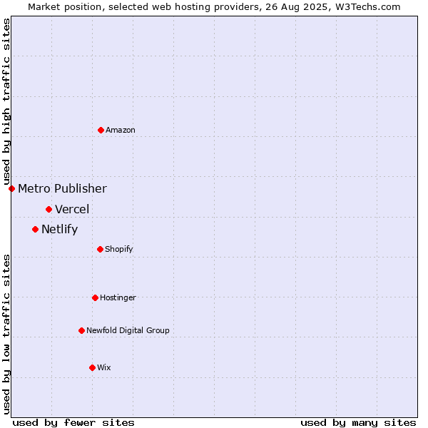 Market position of Vercel vs. Netlify vs. Metro Publisher