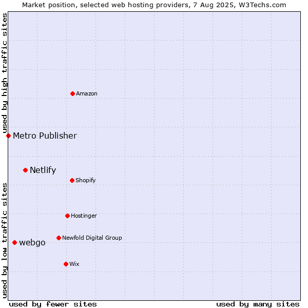 Market position of Netlify vs. webgo vs. Metro Publisher