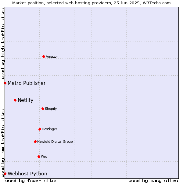 Market position of Netlify vs. Metro Publisher vs. Webhost Python