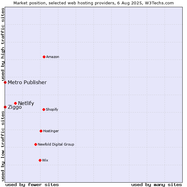 Market position of Netlify vs. Ziggo vs. Metro Publisher