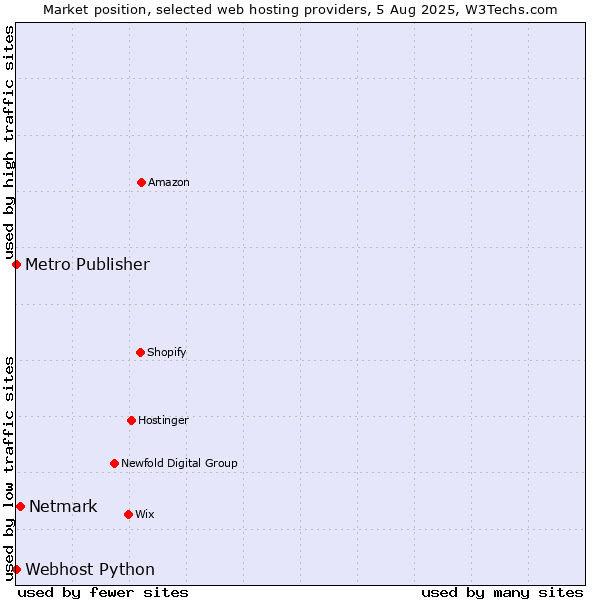 Market position of Netmark vs. Metro Publisher vs. Webhost Python