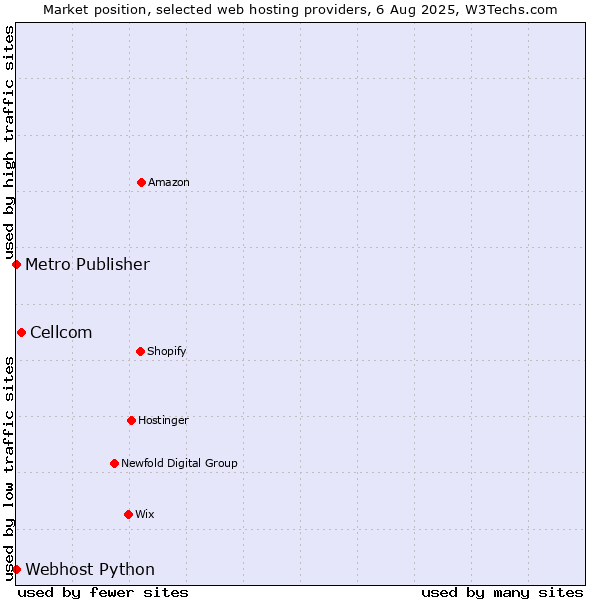 Market position of Cellcom vs. Metro Publisher vs. Webhost Python