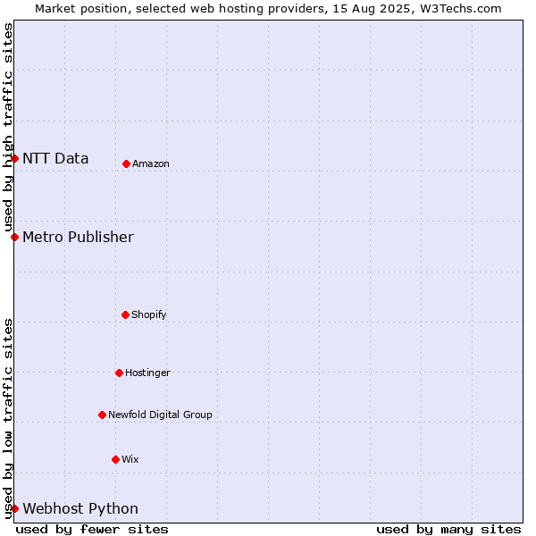 Market position of Metro Publisher vs. Webhost Python vs. NTT Data