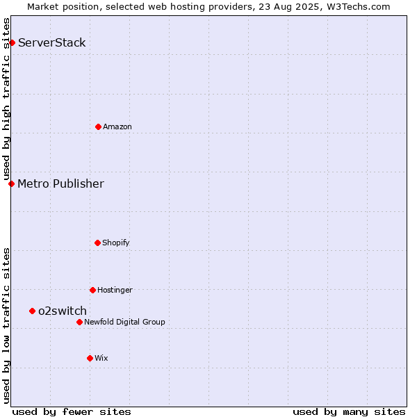 Market position of o2switch vs. ServerStack vs. Metro Publisher