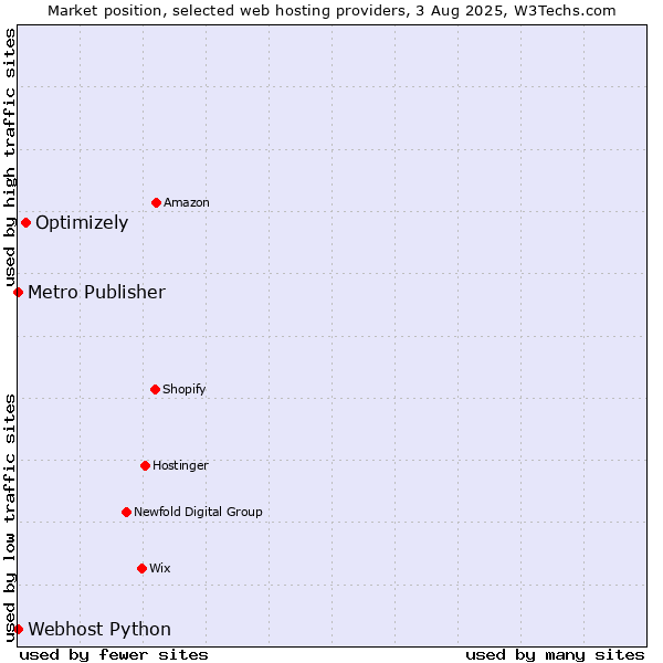 Market position of Optimizely vs. Metro Publisher vs. Webhost Python