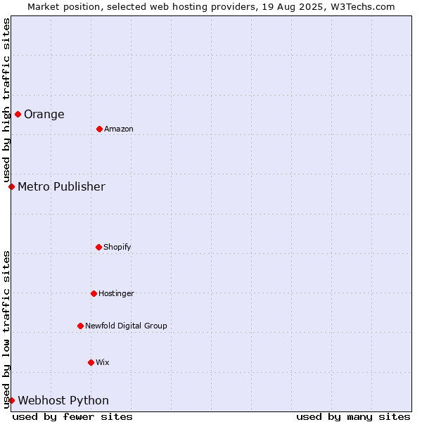 Market position of Orange vs. Metro Publisher vs. Webhost Python