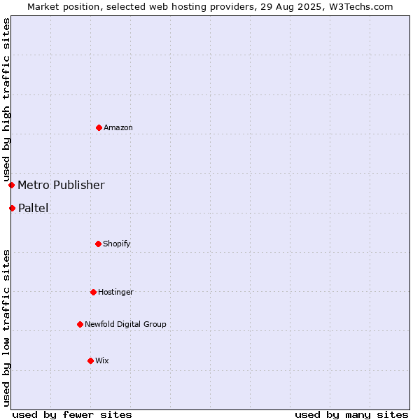 Market position of Paltel vs. Metro Publisher