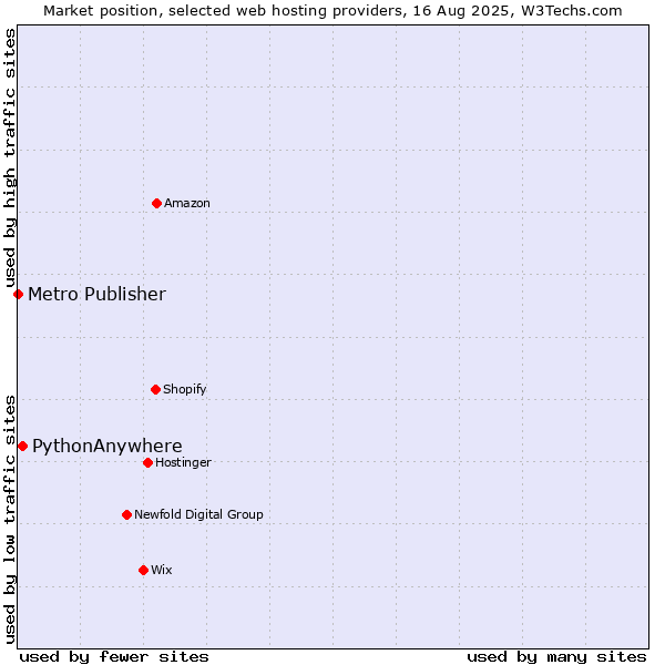 Market position of PythonAnywhere vs. Metro Publisher