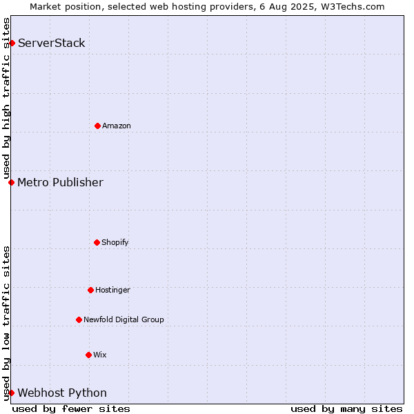 Market position of ServerStack vs. Metro Publisher vs. Webhost Python