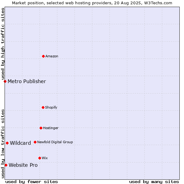 Market position of Wildcard vs. Website Pro vs. Metro Publisher