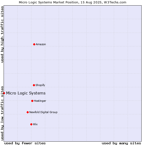 Market position of Micro Logic Systems