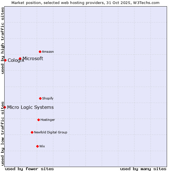 Market position of Microsoft vs. Cologix vs. Micro Logic Systems