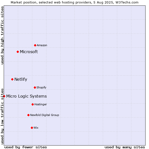 Market position of Microsoft vs. Netlify vs. Micro Logic Systems