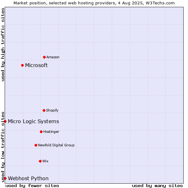 Market position of Microsoft vs. Webhost Python vs. Micro Logic Systems