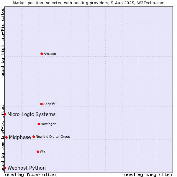 Market position of Midphase vs. Webhost Python vs. Micro Logic Systems