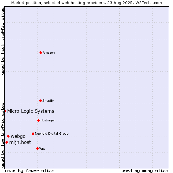 Market position of webgo vs. mijn.host vs. Micro Logic Systems