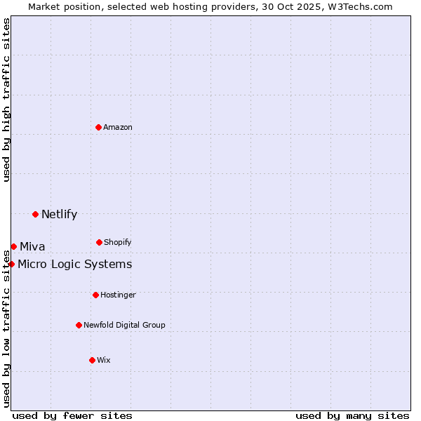 Market position of Netlify vs. Miva vs. Micro Logic Systems