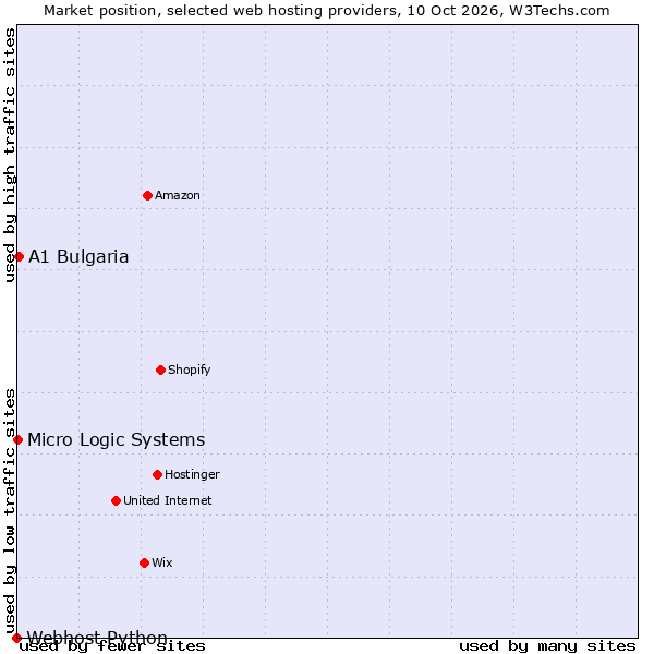 Market position of A1 Bulgaria vs. Micro Logic Systems vs. Webhost Python