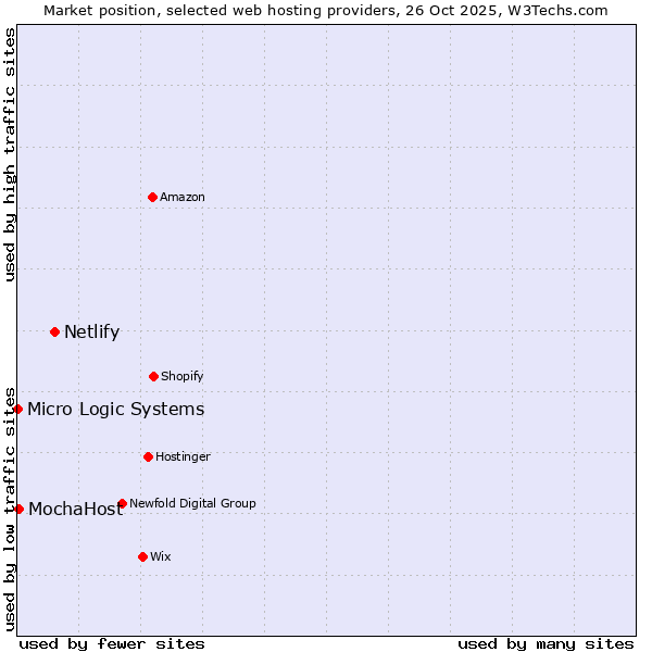 Market position of Netlify vs. MochaHost vs. Micro Logic Systems