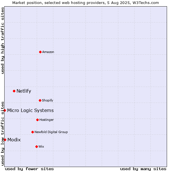 Market position of Netlify vs. Modix vs. Micro Logic Systems