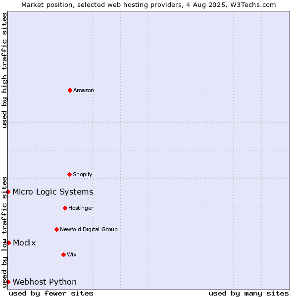 Market position of Modix vs. Webhost Python vs. Micro Logic Systems