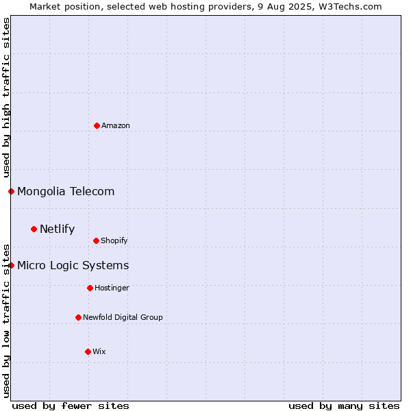 Market position of Netlify vs. Micro Logic Systems vs. Mongolia Telecom