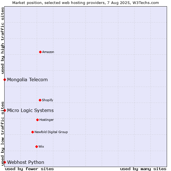 Market position of Webhost Python vs. Micro Logic Systems vs. Mongolia Telecom