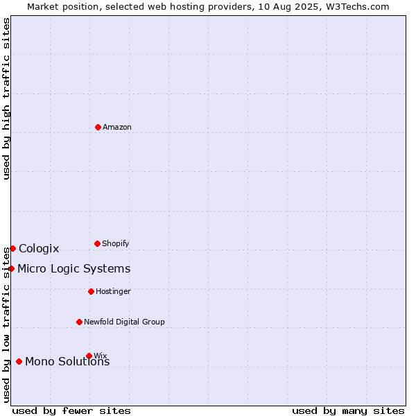 Market position of Mono Solutions vs. Cologix vs. Micro Logic Systems