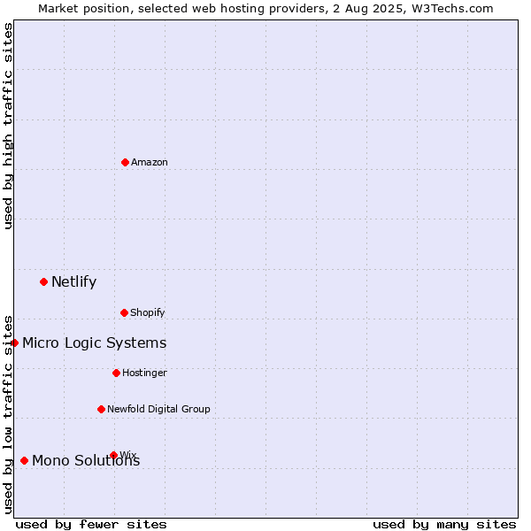 Market position of Netlify vs. Mono Solutions vs. Micro Logic Systems