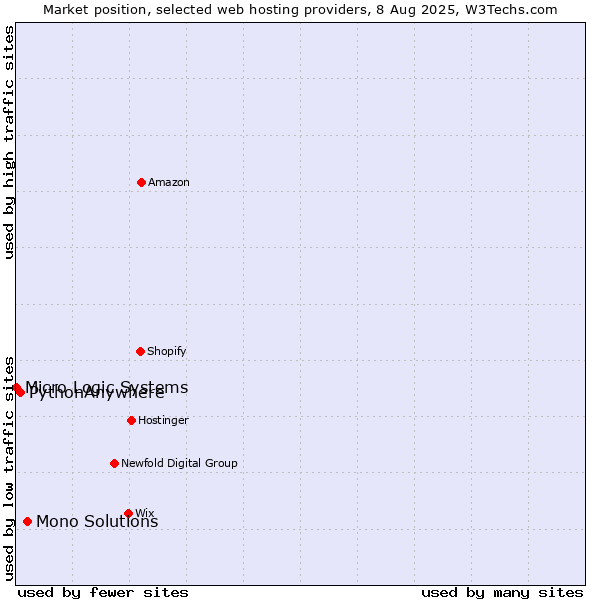 Market position of Mono Solutions vs. PythonAnywhere vs. Micro Logic Systems