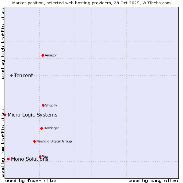 Market position of Tencent vs. Mono Solutions vs. Micro Logic Systems