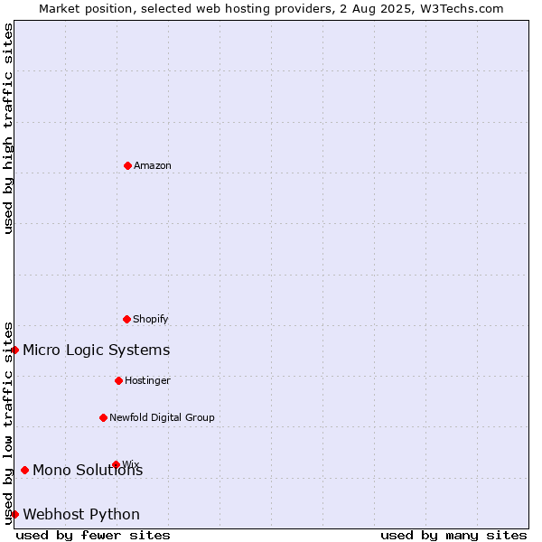 Market position of Mono Solutions vs. Webhost Python vs. Micro Logic Systems