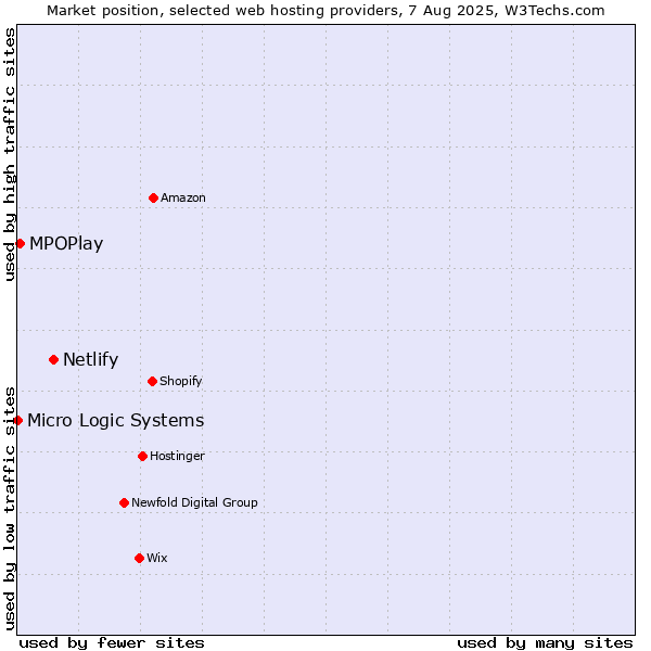 Market position of Netlify vs. MPOPlay vs. Micro Logic Systems