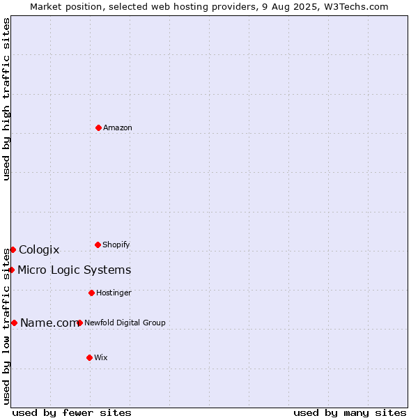 Market position of Name.com vs. Cologix vs. Micro Logic Systems