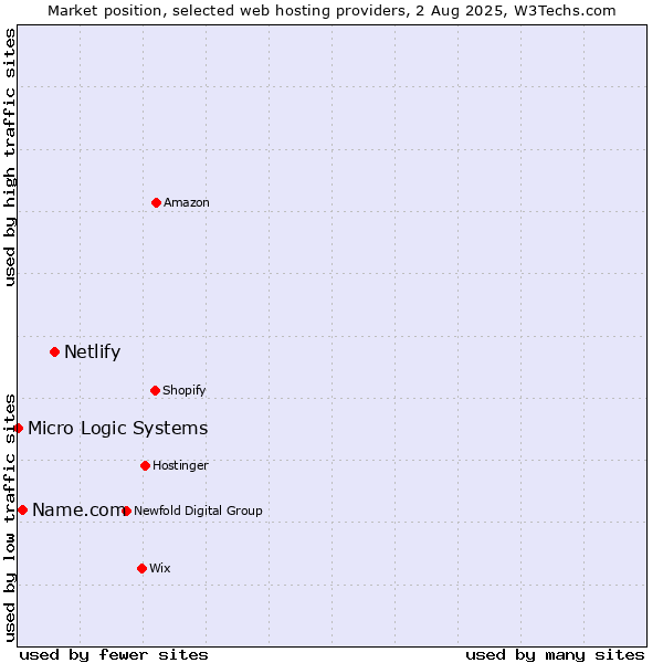 Market position of Netlify vs. Name.com vs. Micro Logic Systems
