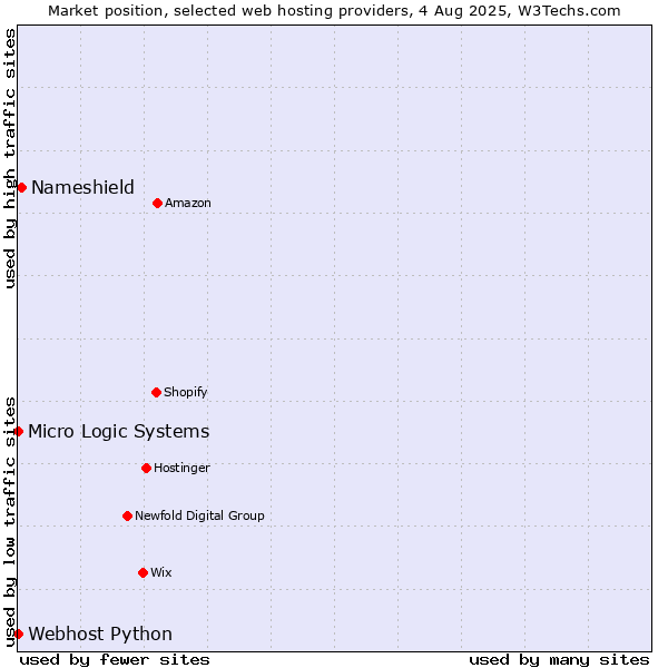 Market position of Nameshield vs. Webhost Python vs. Micro Logic Systems