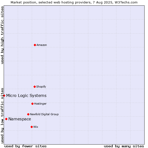 Market position of Namespace vs. Micro Logic Systems