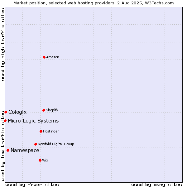 Market position of Namespace vs. Cologix vs. Micro Logic Systems